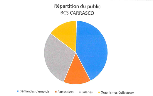Répartition du public
