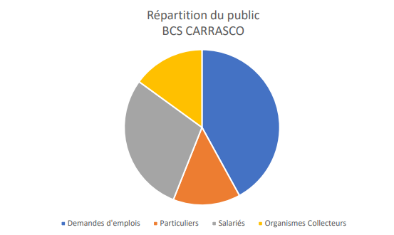 Répartition du public